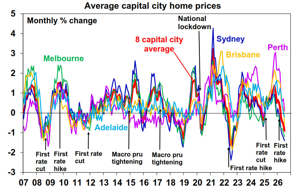 Average capital city home prices