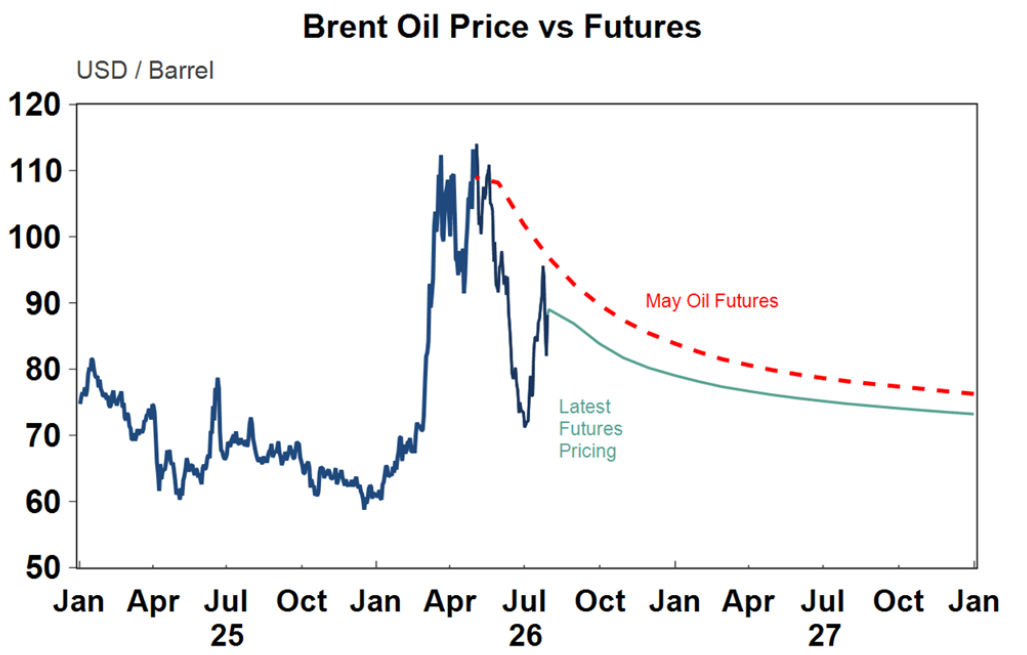 Brent oil price vs futures