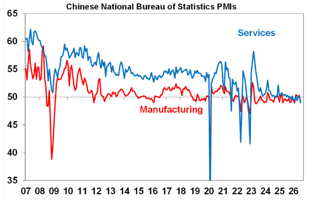 Chinese national bureau statistics PMIs