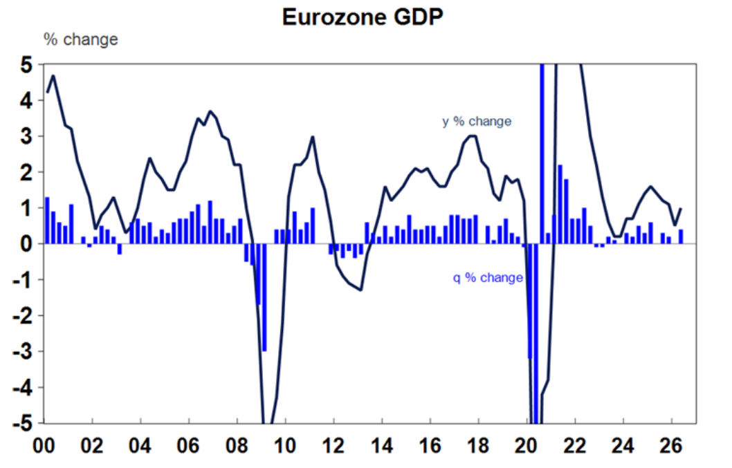 Eurozone GDP