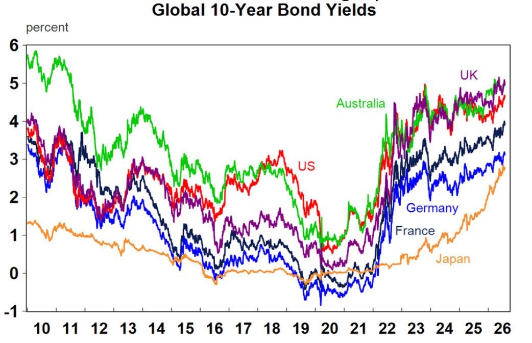 Global 10 year bond yields