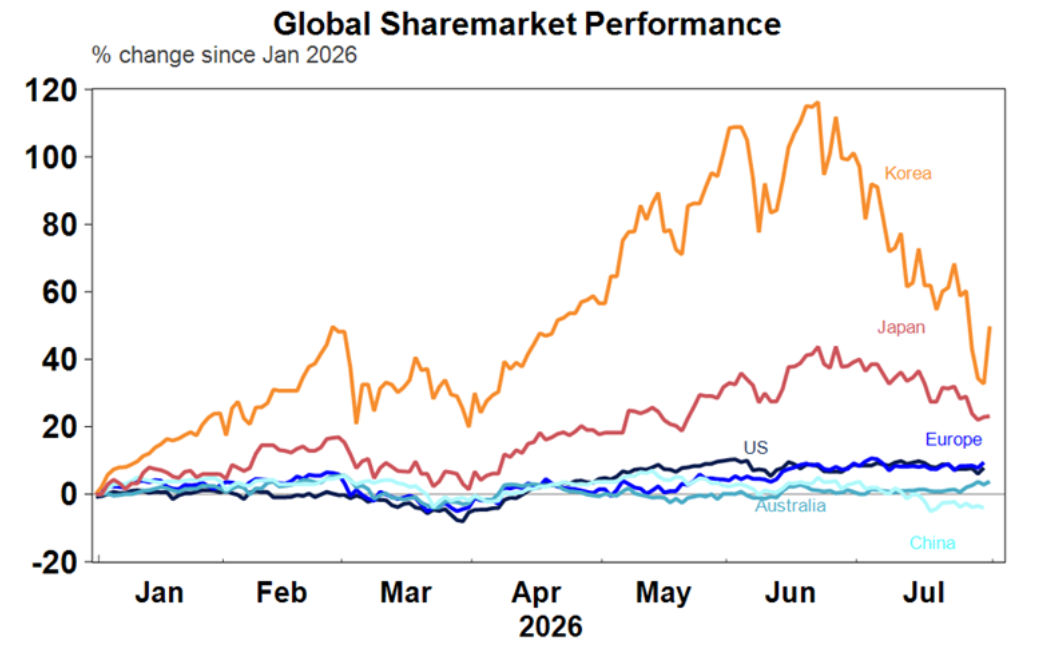 global sharemarkets preformance