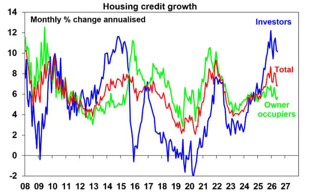 Housing credit growth