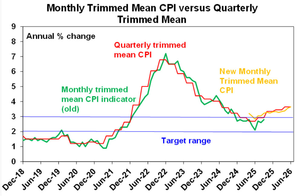 Monthly trimmed mean CPI versus quarterly trimmed mean