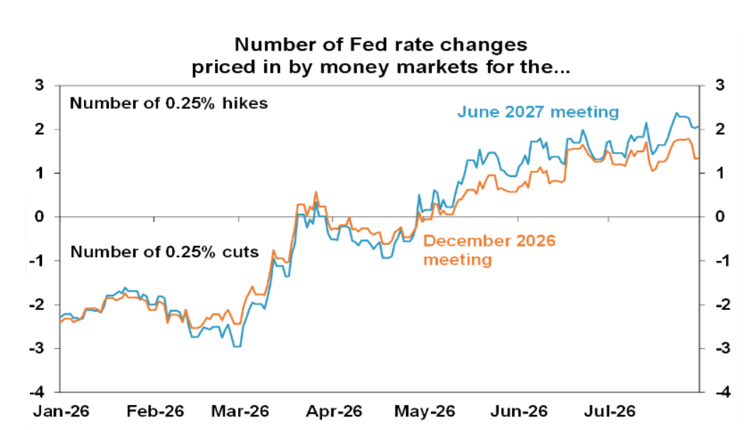 Number of fed rate changes priced