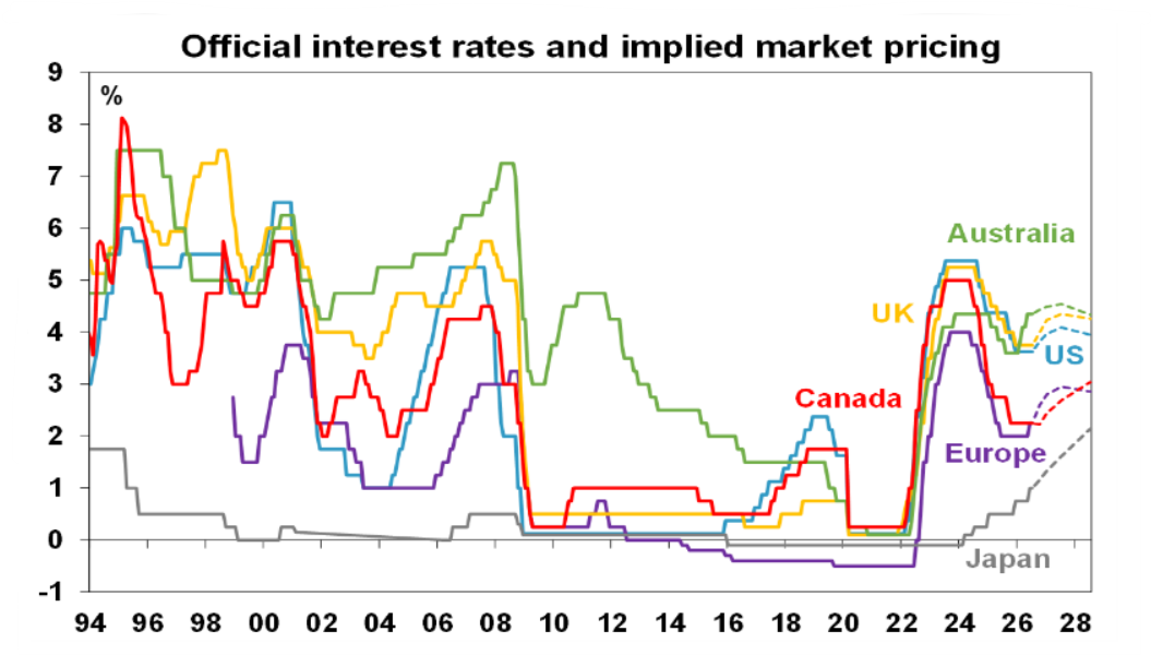 Official interest rates and implied market pricing