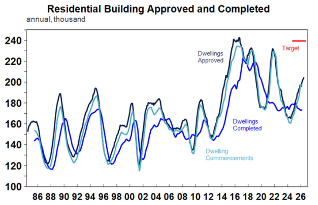 Residential building approved and completed