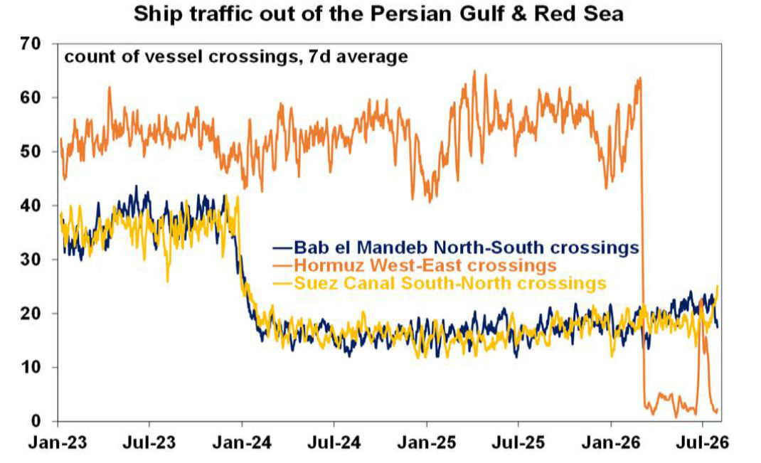Ship traffic out of the persian gulf red sea