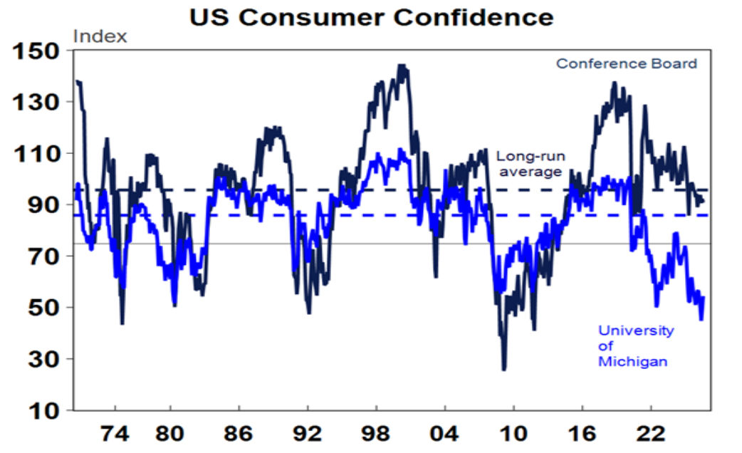 Us consumer confidence