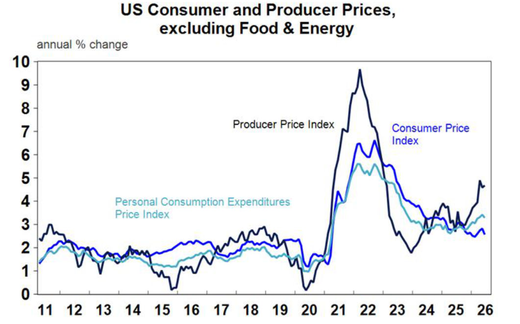 US consumer producer prices excluding food energy
