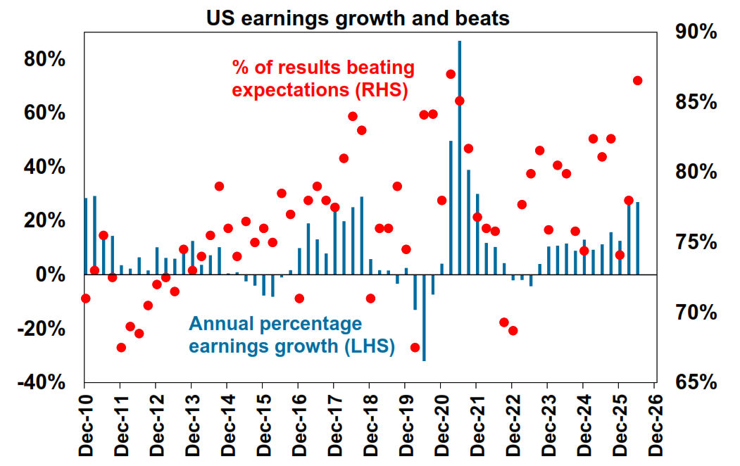 US earnings growth and beats