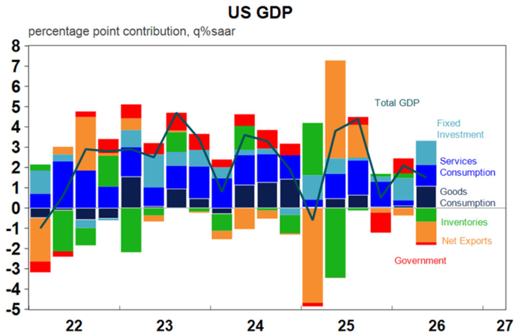 US GDP