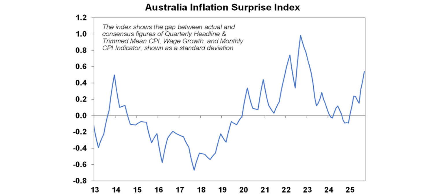Australian Inflation Surprise Index