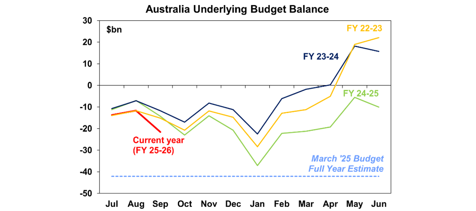 Australia underlying budget balance