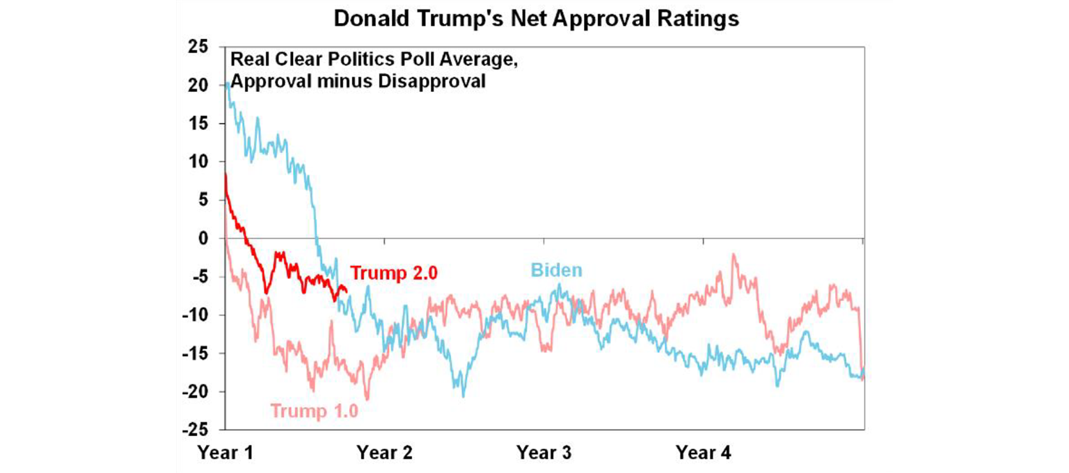 Donald Trump's net approval ratings