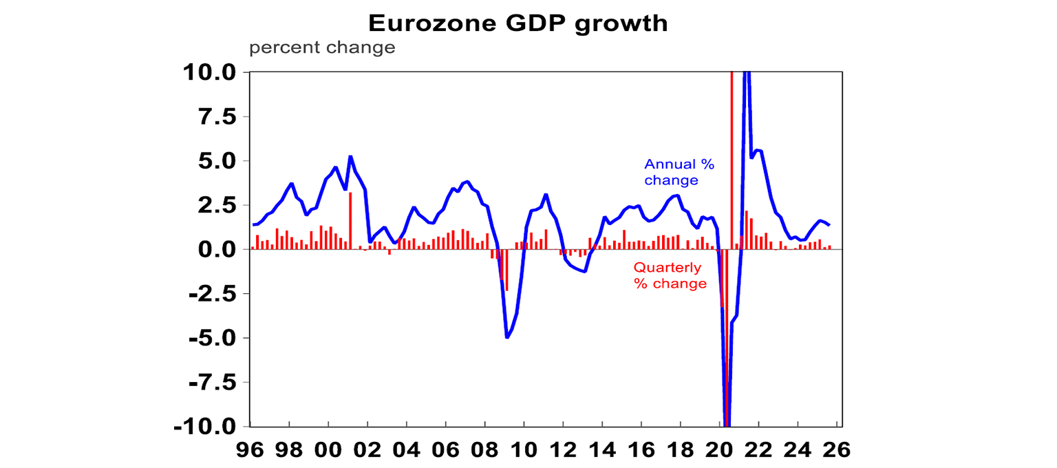Eurozone GDP growth