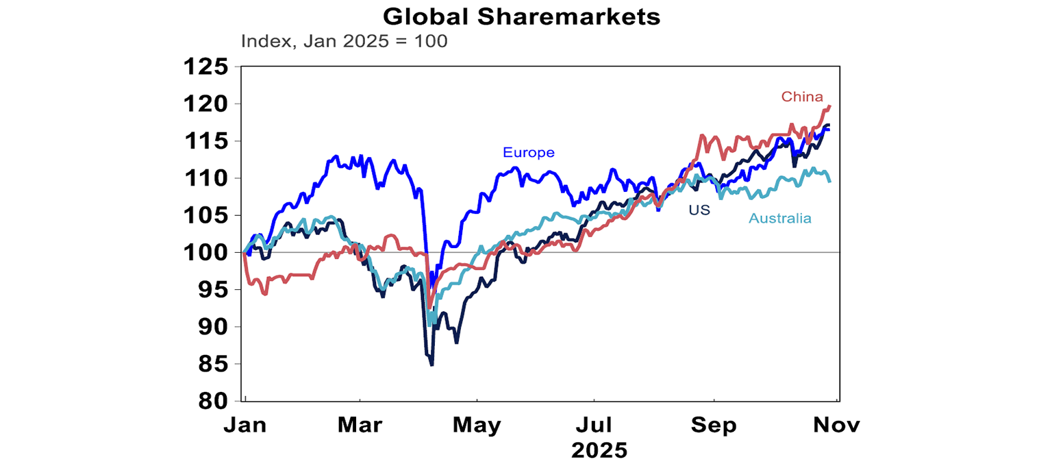 Global sharemarkets