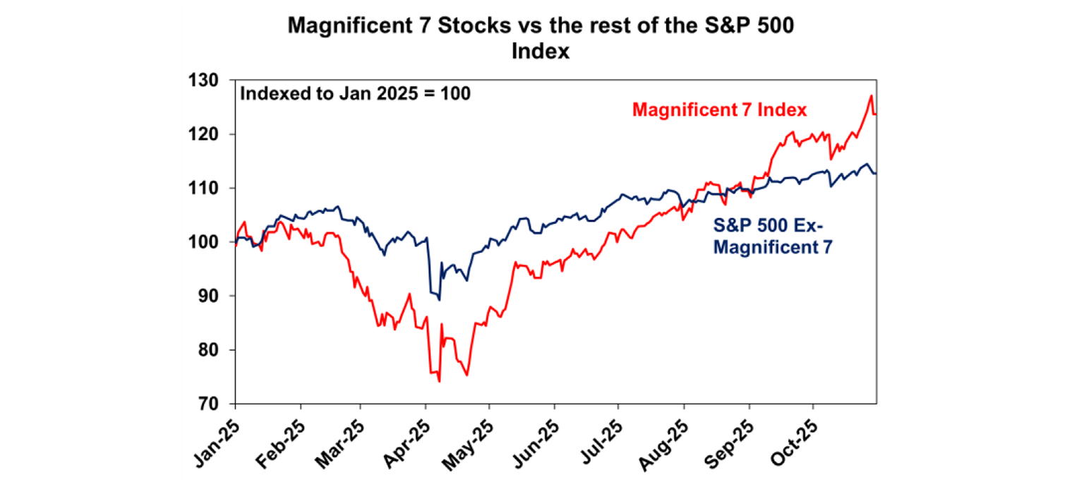 Magnificent 7 Stocks vs the rest of the S&P