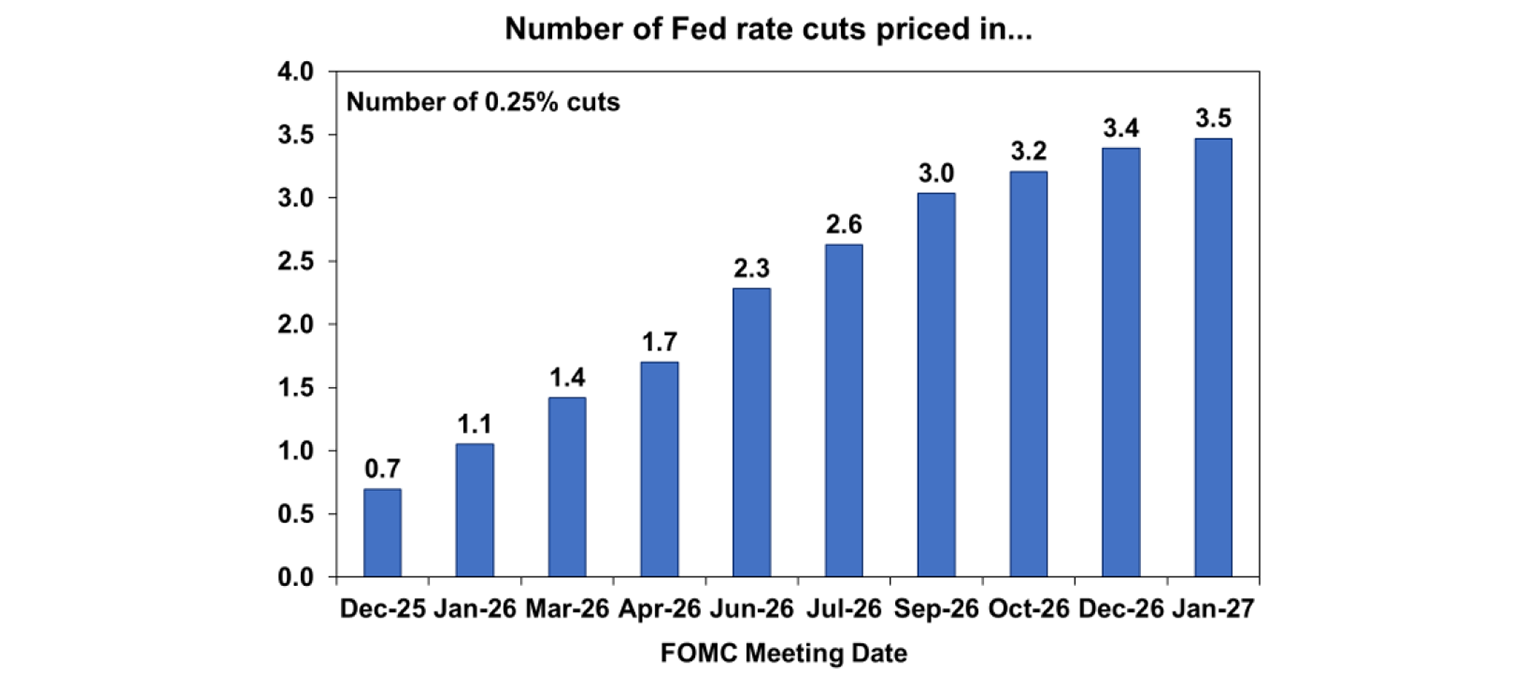 Number of Fed rate cuts priced in by money markets for the...