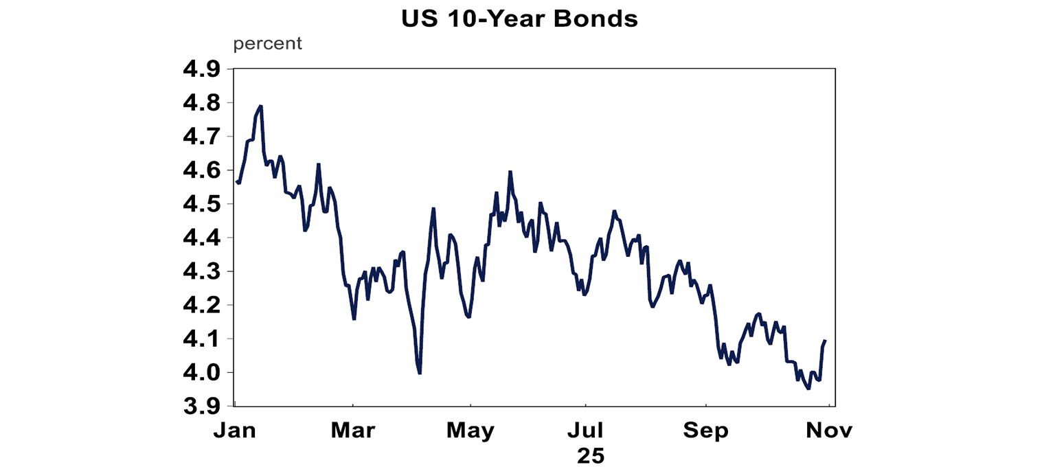 US 10-Year Bonds