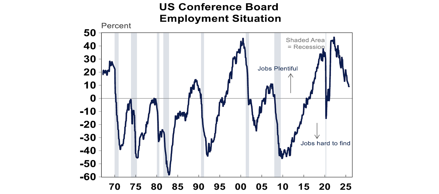 US Conference Board Employment Situation