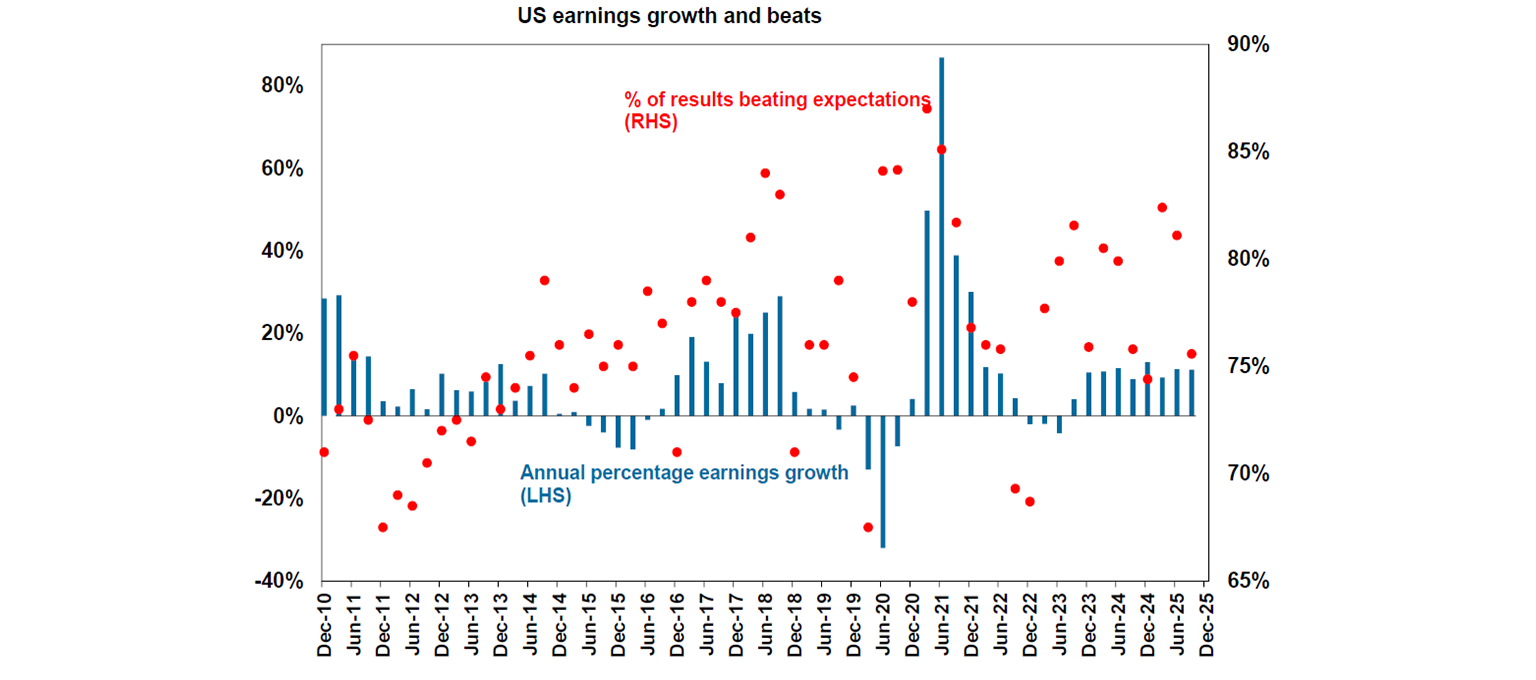 US earnings growth events and implications