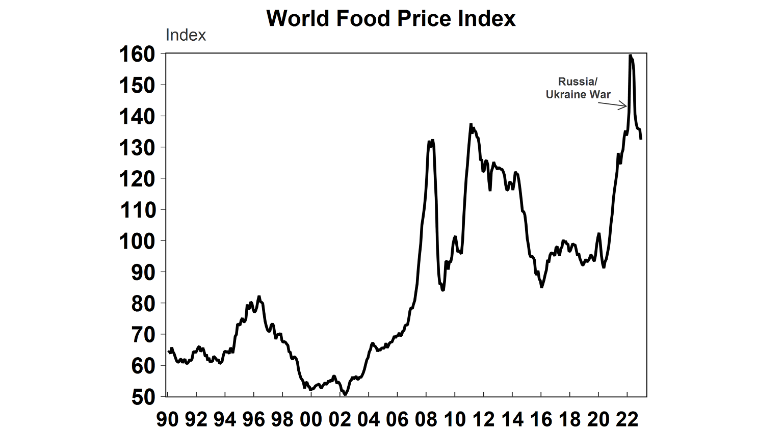 World food price index graph