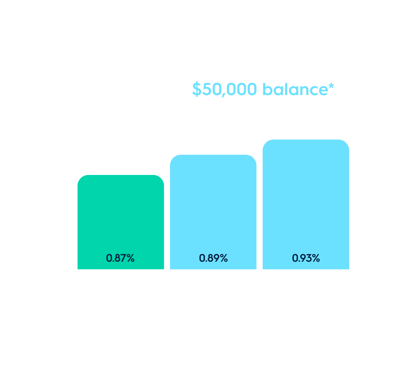 Average mysuper total fees chart march-2026