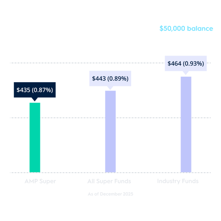 Average MySuper total fees & costs