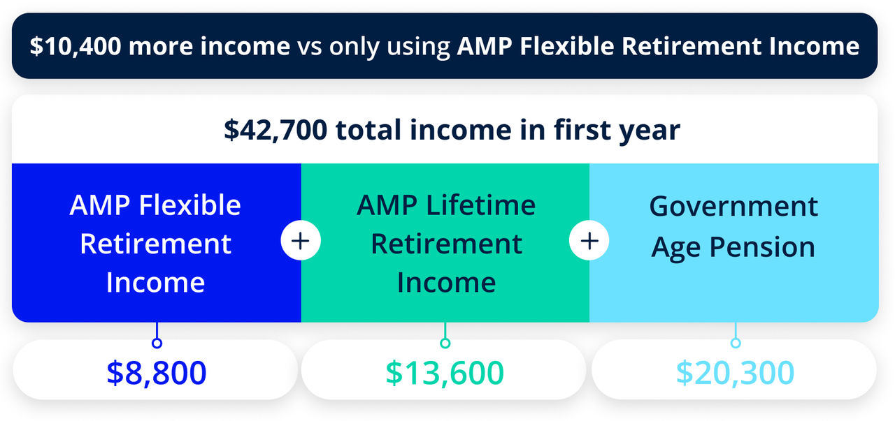 First yeat income flowchart