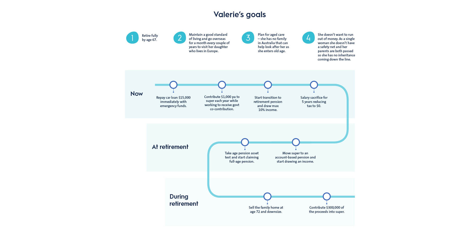 Valerie's goals infographic
