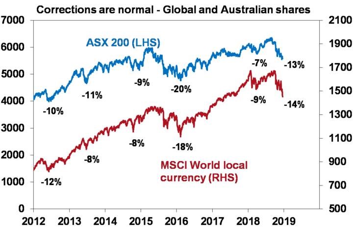 corrections-are-normal-global-and-australian-shares