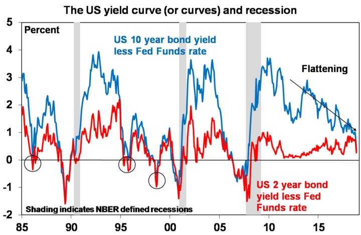 the-us-yield-curve-and-recession