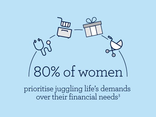 80% of women prioritise juggling life's demand