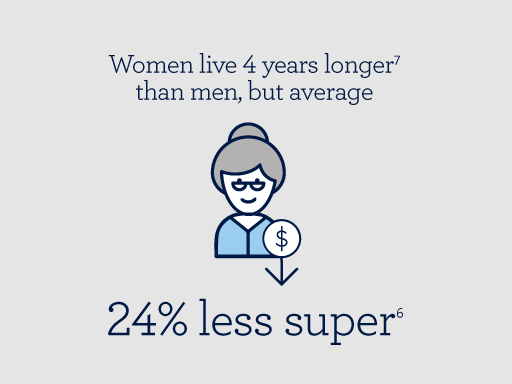 Women on average live four years longer than men