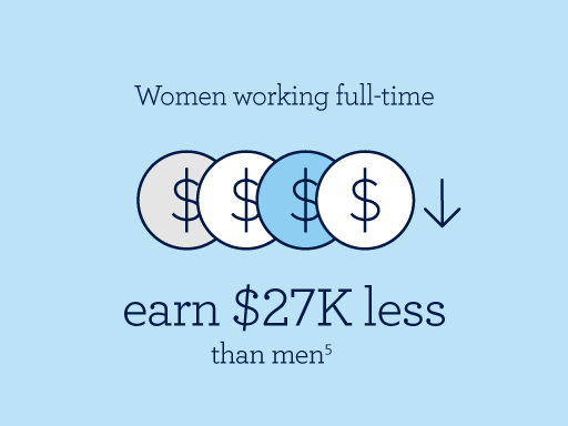 Women working full time earn $27k less than men