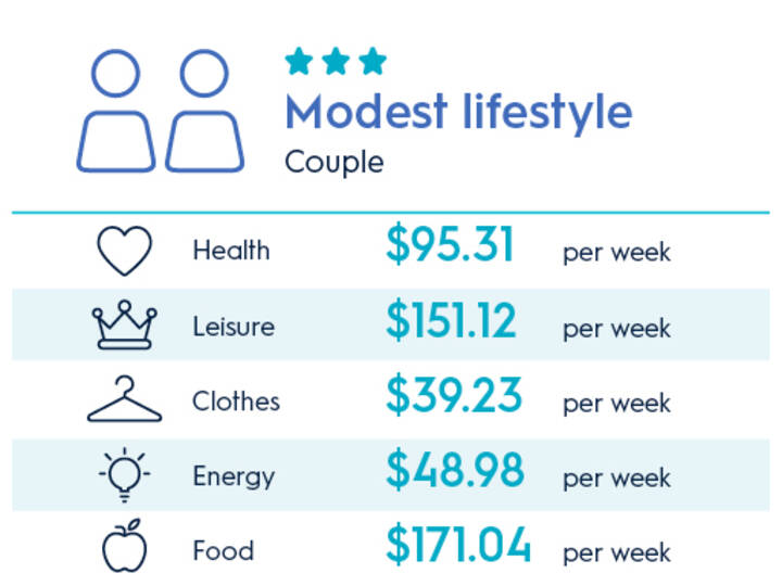 How Much Do You Need To Retire Comfortably In Australia Amp