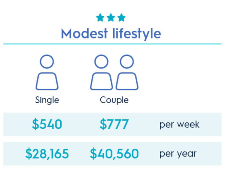 How Much Do You Need To Retire Comfortably In Australia Amp